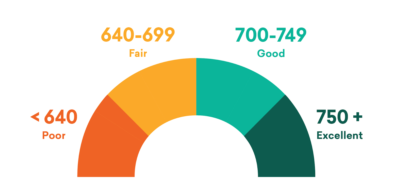  Credit Score Requirements For Credit Card Approval