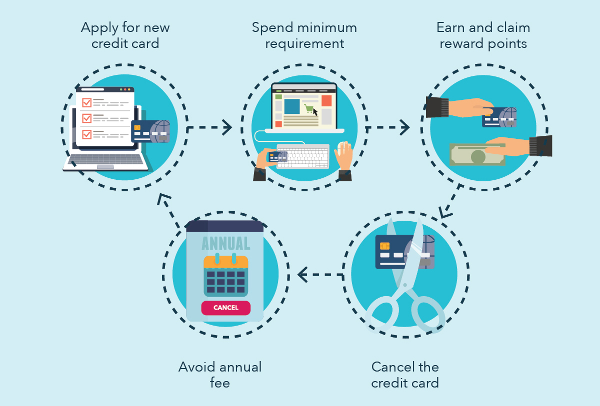 Does credit churning hurt your credit score?